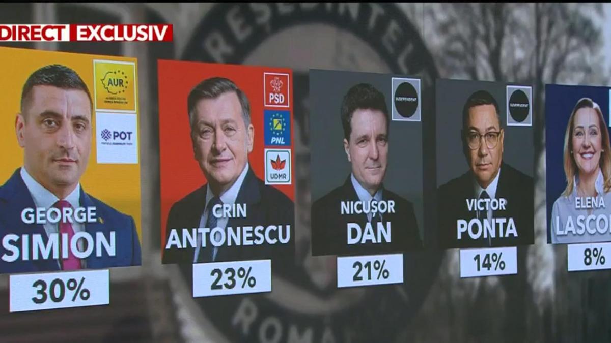 Sondaj Avangarde George Simion si Crin Antonescu favoriti la prezidentiale
