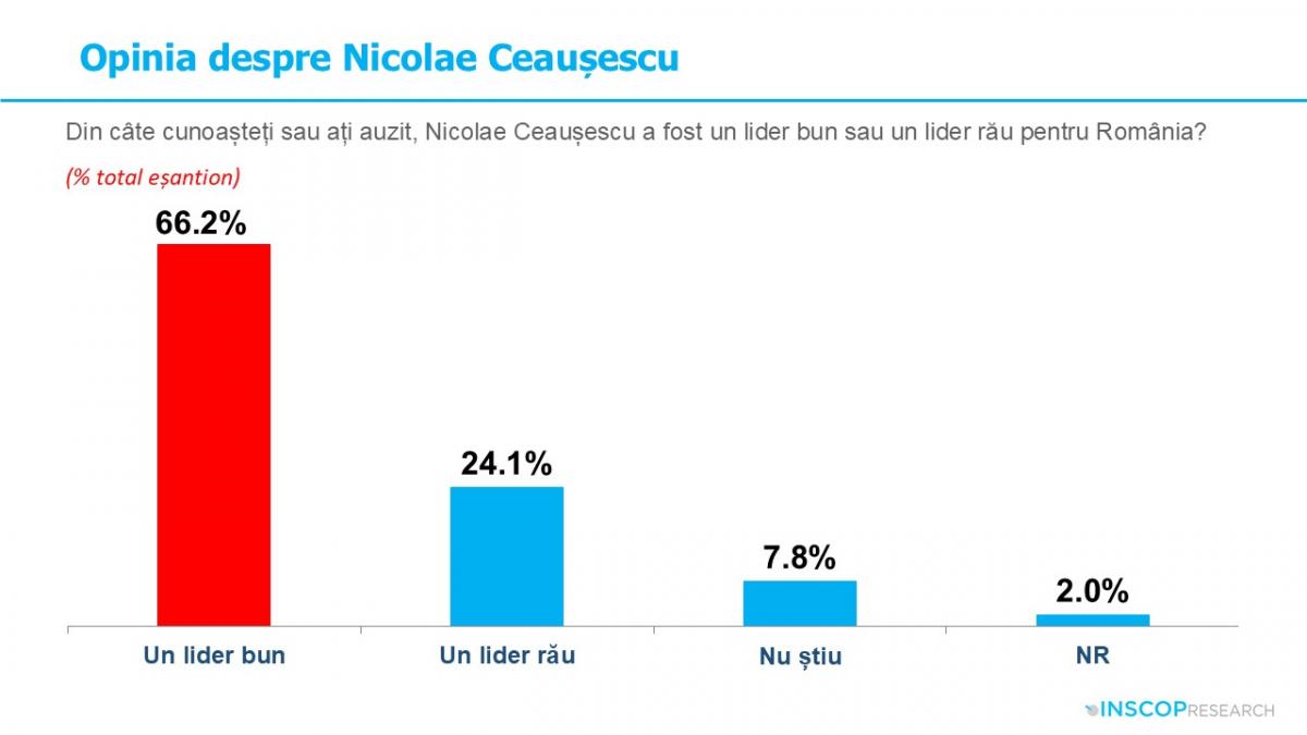 Sondaj INSCOP 66 dintre romani cred ca Ceausescu a fost bun