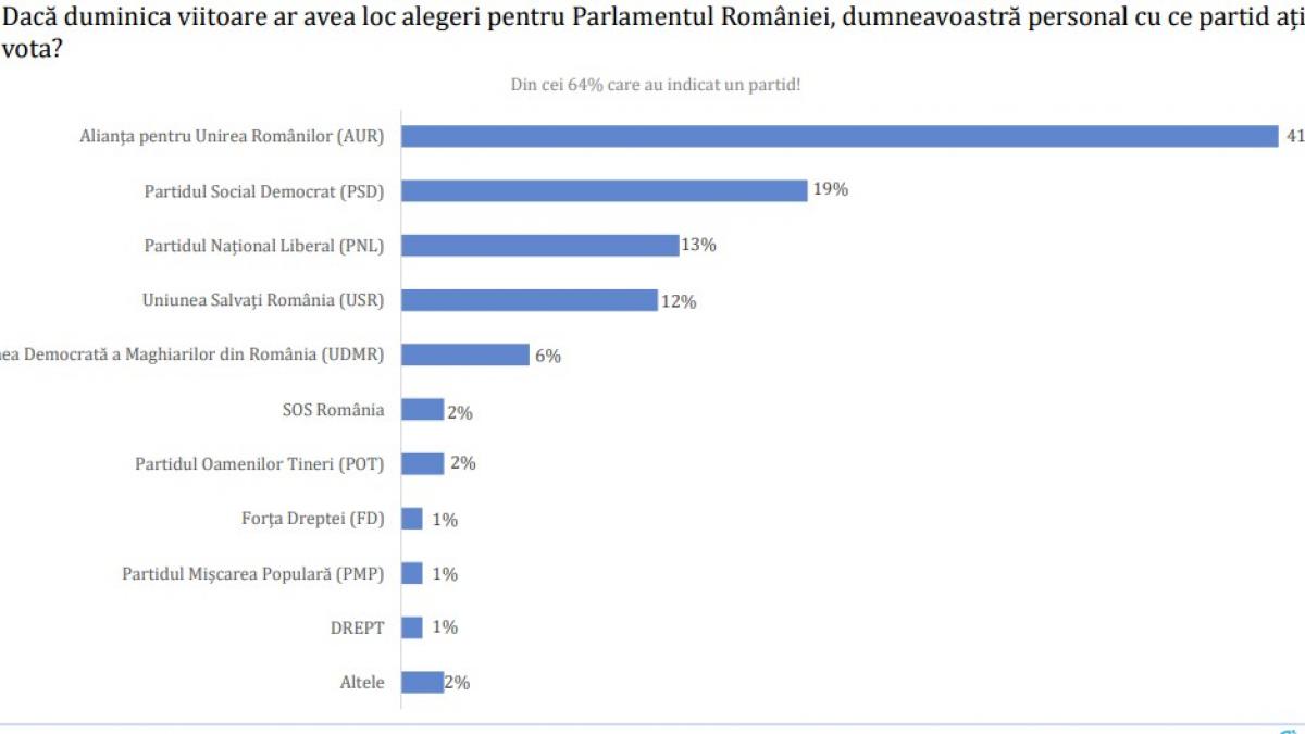 Sondaj Avangarde AUR pe primul loc Coalitia 50 voturi