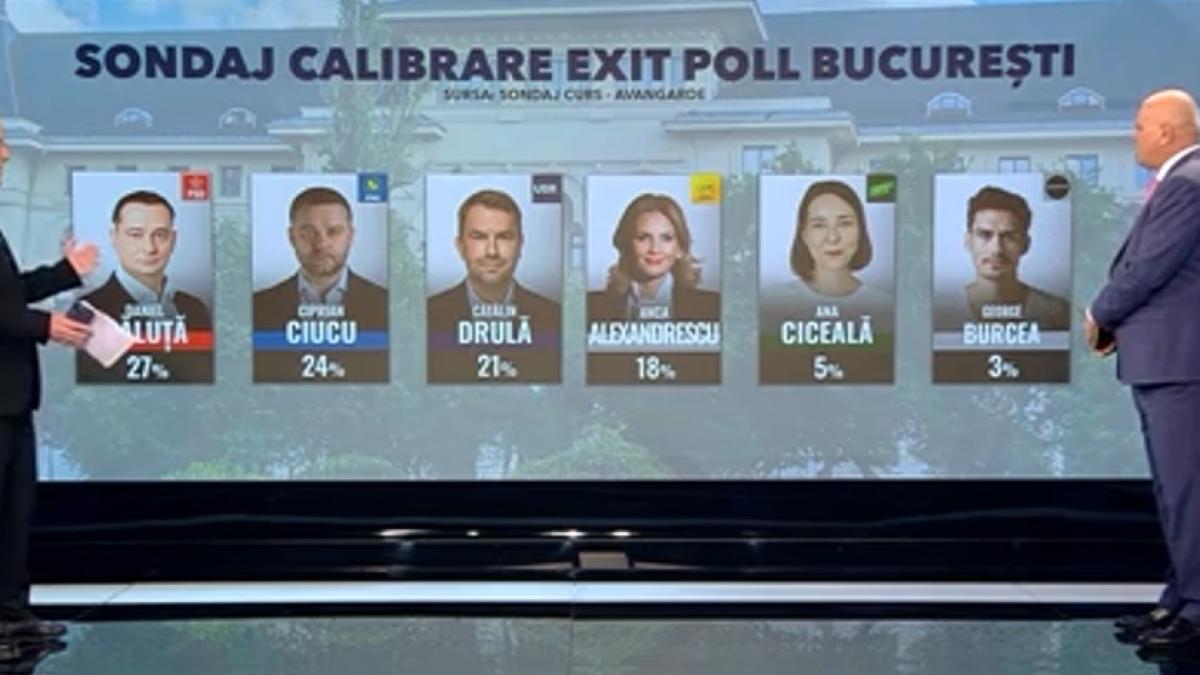 Sociolog Baluta si Ciucu au o dinamica progresiva1764964018